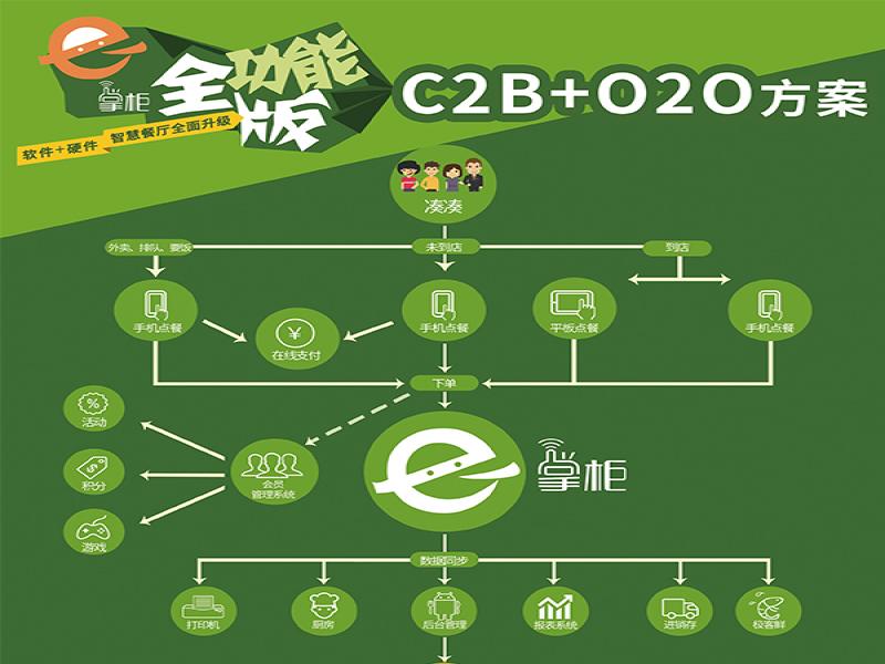 e掌柜智慧點餐系統