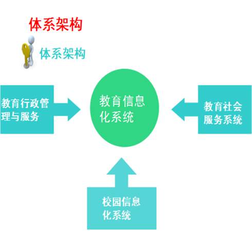 體系架構