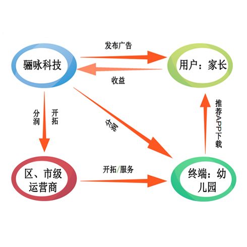 寶貝在手商業模式